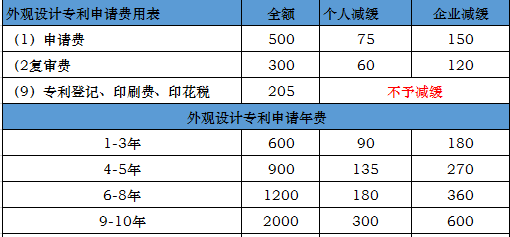 外观设计专利申请费用