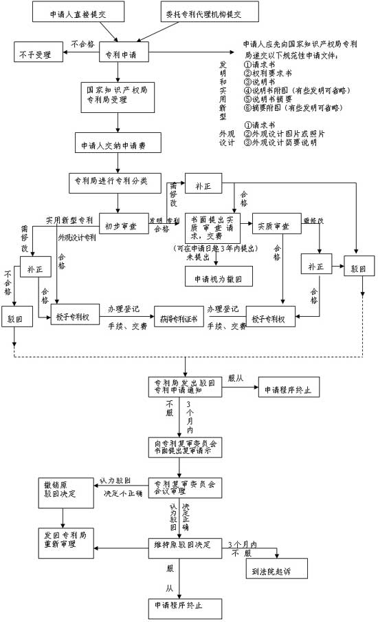 专利申请与审查流程图.jpg