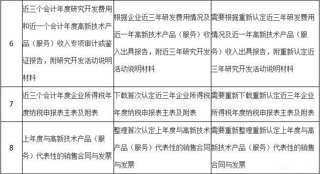 高新技术企业复审与重新认定的区别对比图