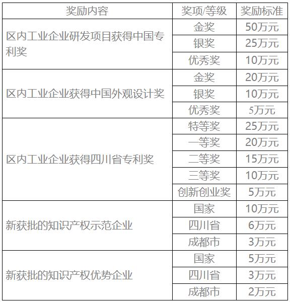 成都温江区专利奖